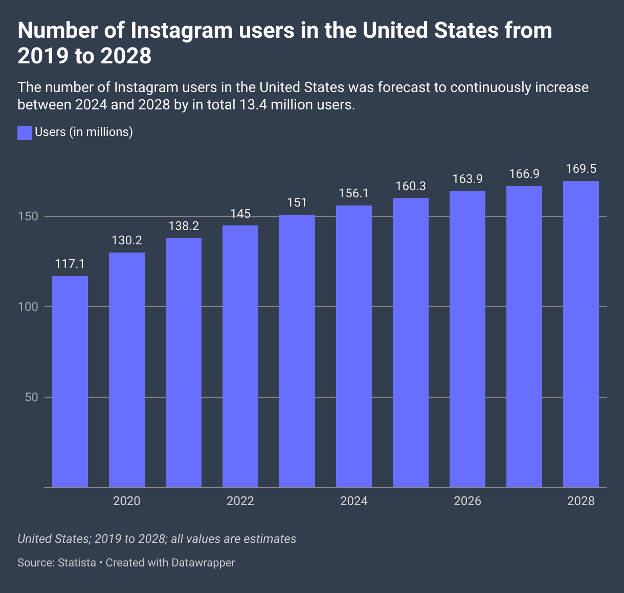 Number of Instagram users in the United States from 2019 to 2028 (in millions)
2019: 117.1
2020: 130.2
2021: 138.2
2022: 145
2023: 151
2024: 156.1
2025: 160.3
2026: 163.9
2027: 166.9
2028: 169.5
Sources: Statista
Additional Information: United States; 2019 to 2028; all values are estimates