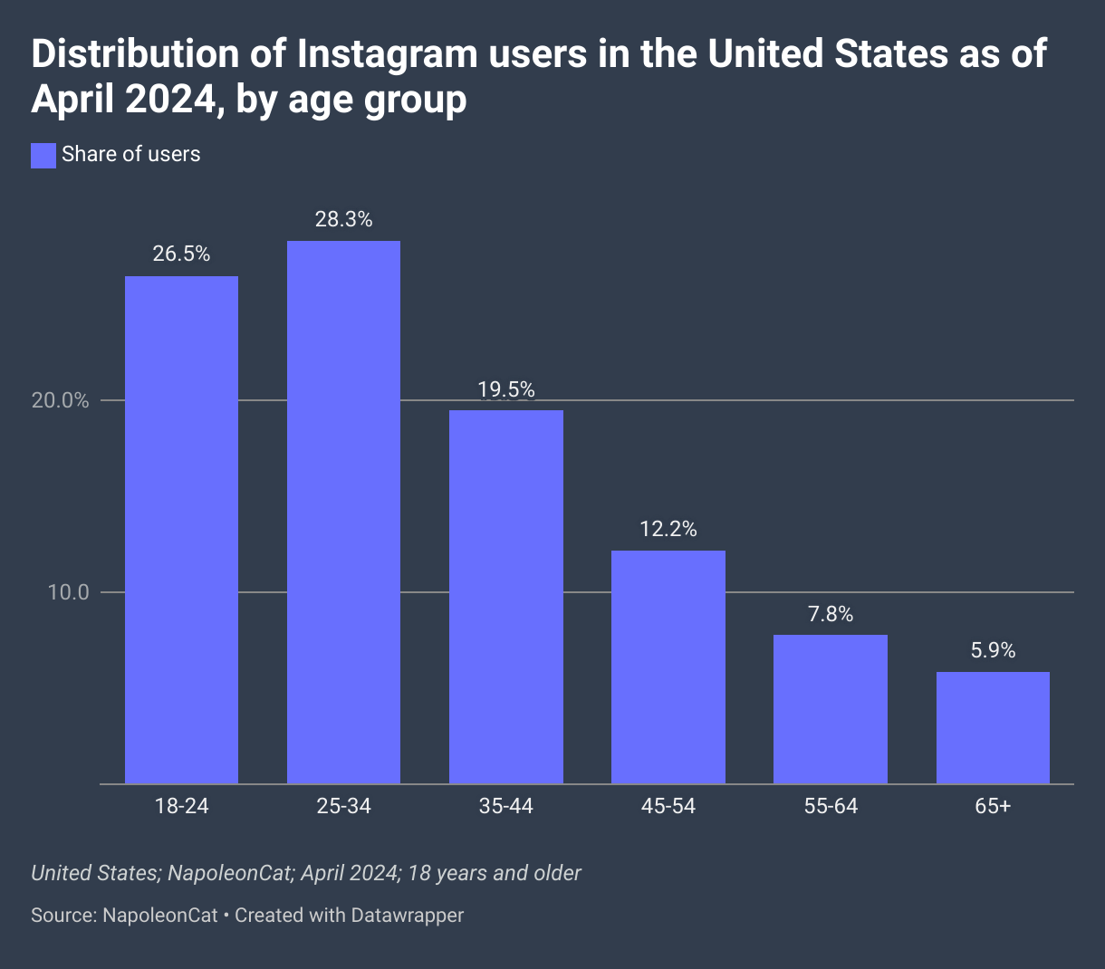 Distribution of Instagram users in the United States as of April 2024, by age group
18-24: 26.5%
25-34: 28.3%
35-44: 19.5%
45-54: 12.2%
55-64: 7.8%
65+ : 5.9%
Sources: NapoleonCat
Additional Information: United States; NapoleonCat; April 2024; 18 years and older
