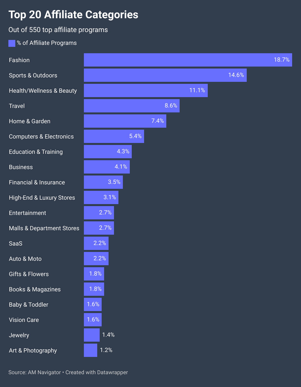Top 20 Affiliate Categories
Out of 550 top affiliate programs

Fashion: 18.70%
Sports &amp; Outdoors: 14.60%
Health/Wellness &amp; Beauty: 11.10%
Travel: 8.60%
Home &amp; Garden: 7.40%
Computers &amp; Electronics: 5.40%
Education &amp; Training: 4.30%
Business: 4.10%
Financial &amp; Insurance: 3.50%
High-End &amp; Luxury Stores: 3.10%
Entertainment: 2.70%
Malls &amp; Department Stores: 2.70% 
SaaS: 2.20%
Auto &amp; Moto: 2.20% 
Gifts &amp; Flowers: 1.80% 
Books &amp; Magazines: 1.80%
Baby &amp; Toddler: 1.60%
Vision Care: 1.60%
Jewelry: 1.40%
Art &amp; Photography: 1.20%
Source: AM Navigator