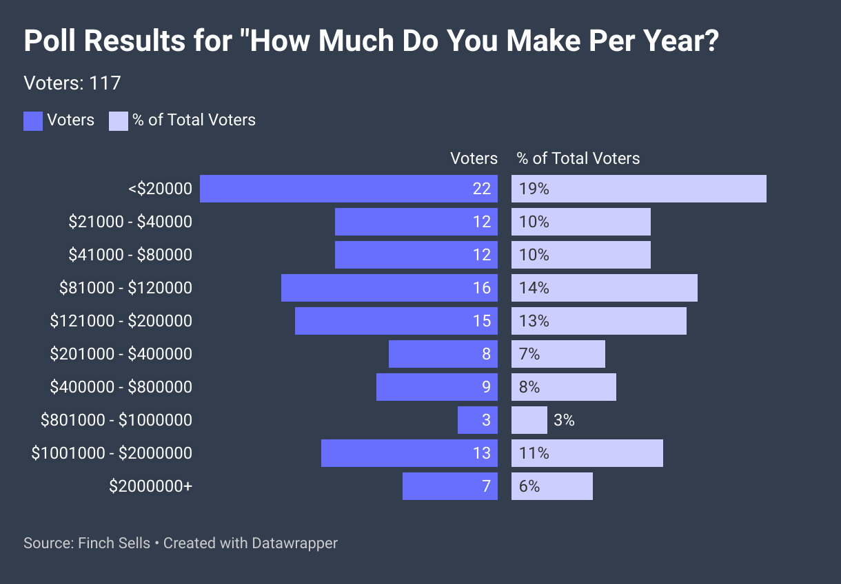 Poll Results for "How Much Do You Make Per Year?
Voters, 117
$20,000 or less, 22 voters, 18.80% of voters
$21,000 - $40,000: 12 voters,10.26% of voters
$41,000 - $80,000: 12 voters,10.26% of voters
$81,000 - $120,000: 16 voters,13.68% of voters
$121,000 - $200,000: 15 voters,12.82% of voters
$201,000 - $400,000: 8 voters,6.84% of voters
$400,000 - $800,000: 9 voters,7.69% of voters
$801,000 - $1,000,000: 3 voters,2.56% of voters
$1,001,000 - $2,000,000: 13 voters,11.11% of voters
$2,000,000+: 7 voters, 5.98% of voters
Source: Finch Sells