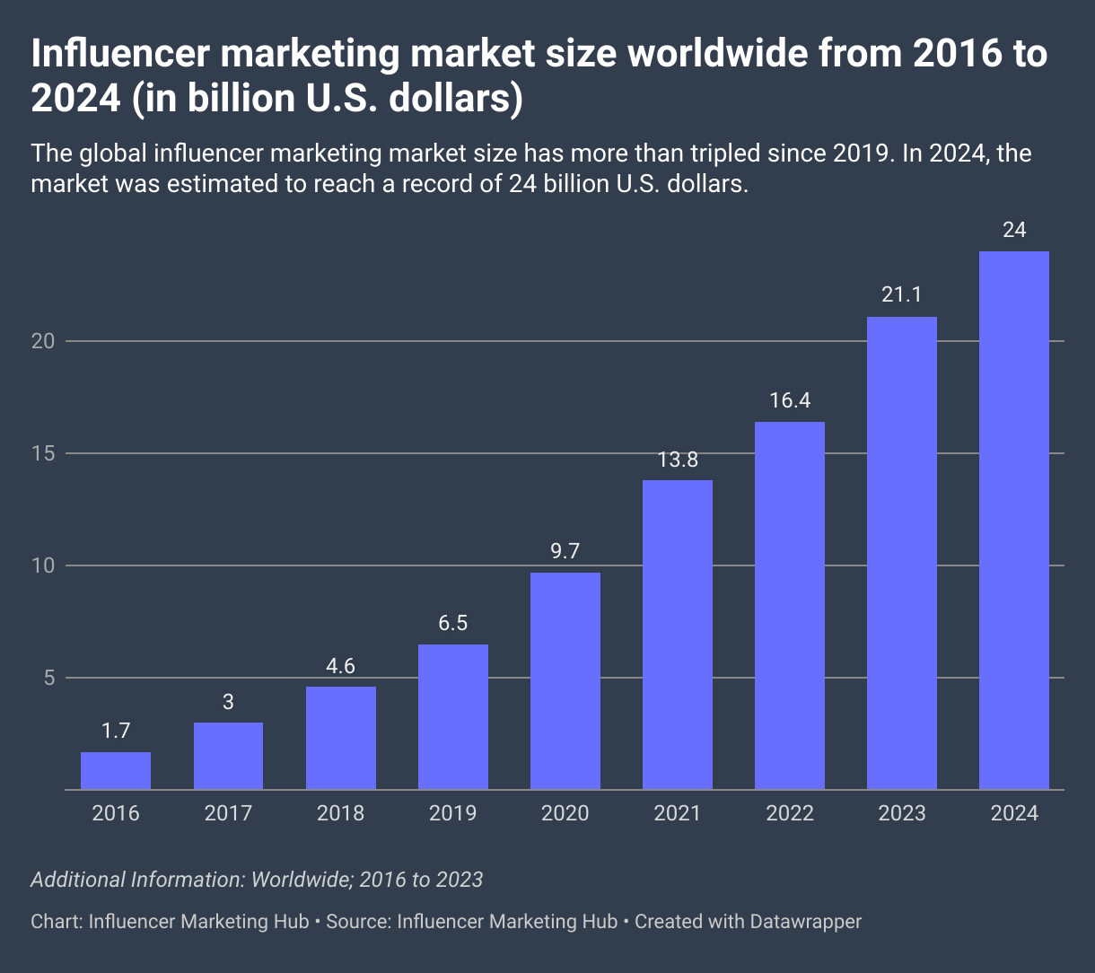 Influencer marketing market size worldwide from 2016 to 2023 (in billion U.S. dollars)
The global influencer marketing market size has more than tripled since 2019. In 2024, the market was estimated to reach a record of 24 billion U.S. dollars.
2016: 1.70
2017: 3
2018: 4.60
2019: 6.50
2020: 9.70
2021: 13.80
2022: 16.40
2023: 21.10
2024: 24
Sources: Influencer Marketing Hub
Additional Information: Worldwide; 2016 to 2023