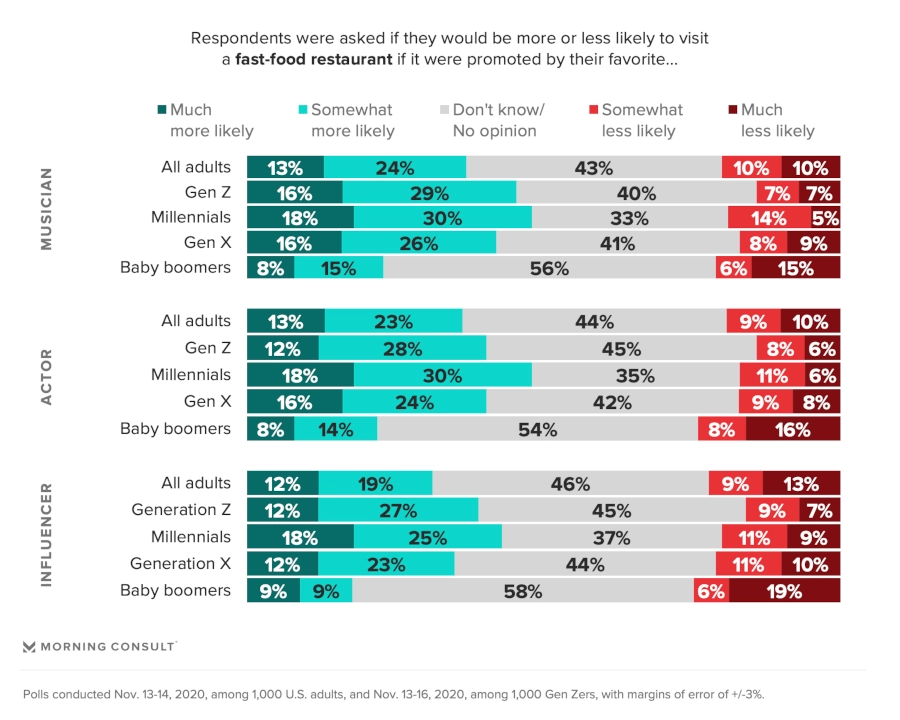 Bar graph of respondents answering if they would be more or less likely to visit a fast-food restaurant if it were promoted by their favorite musician, actor, or influencer