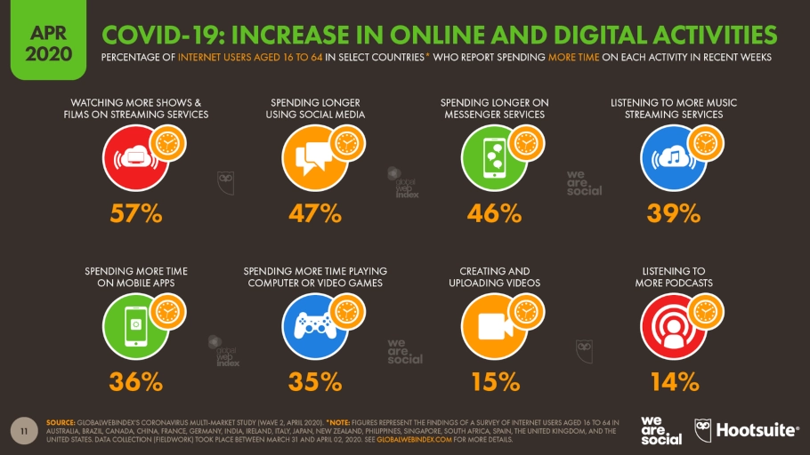 Infographic on how during COVID-19 there was an increase in online and digital activities