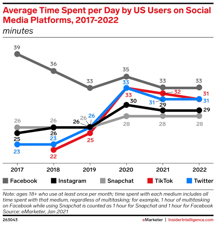 Line graph of "Average Time Spent per Day by US Users on Social Media Platforms, 2017-2022"