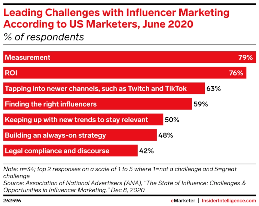 101 Vitally Important Influencer Marketing Statistics You Need to Know Today 12