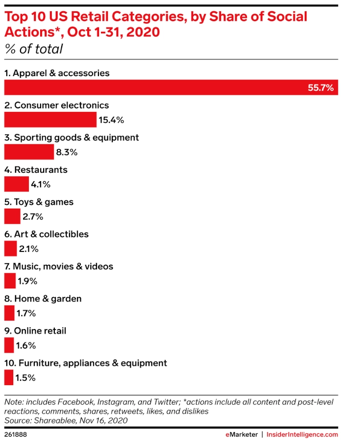 101 Vitally Important Influencer Marketing Statistics You Need to Know Today 36
