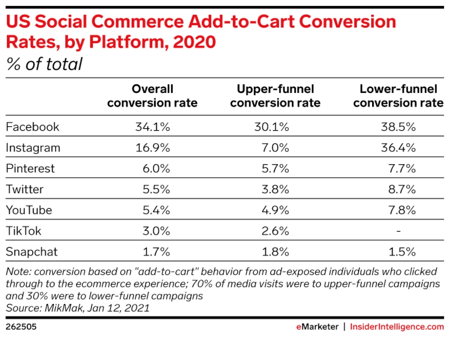 101 Vitally Important Influencer Marketing Statistics You Need to Know Today 38