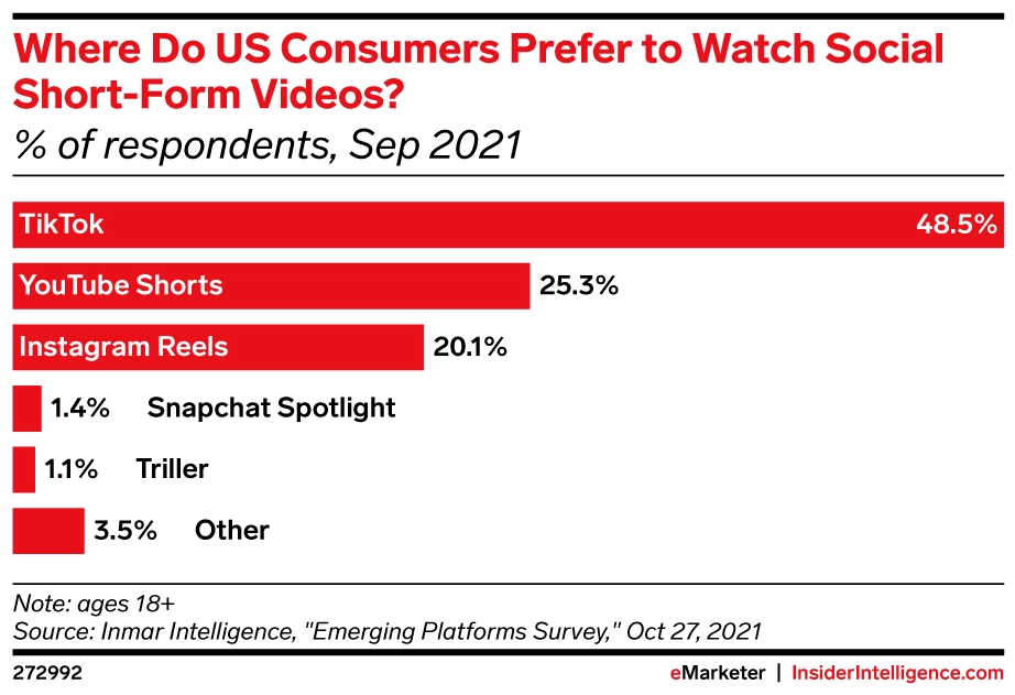Bar graph depicting where U.S. consumers prefer to watch social short-form videos.