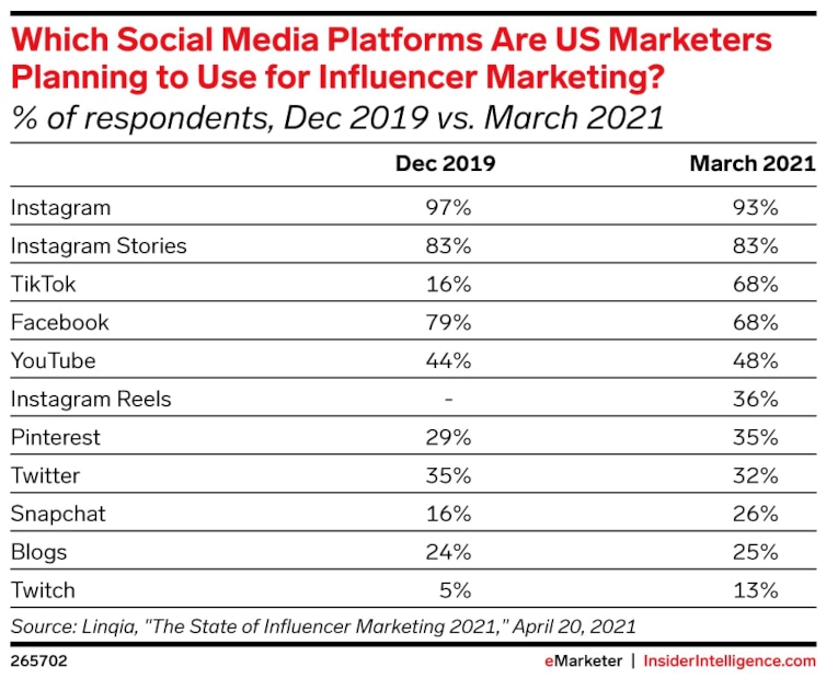 101 Vitally Important Influencer Marketing Statistics You Need to Know Today 16
