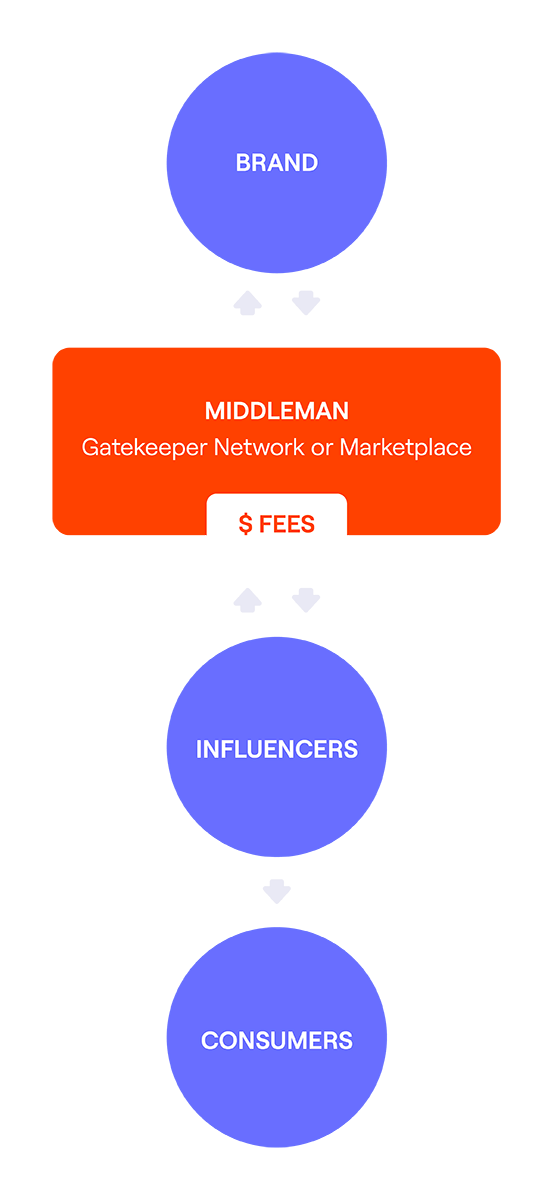 Authentic Influencer Marketing 4