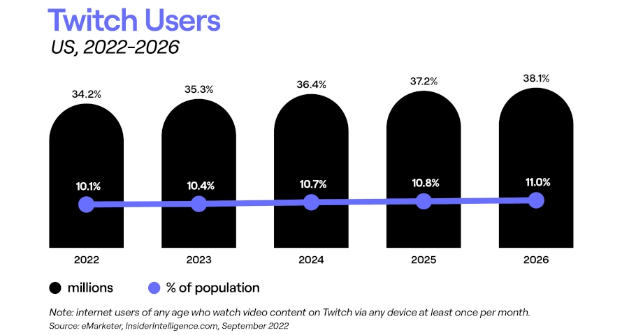 Bar and line graph of Twitch users
