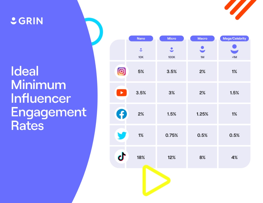 Ideal influencer engagement rates table