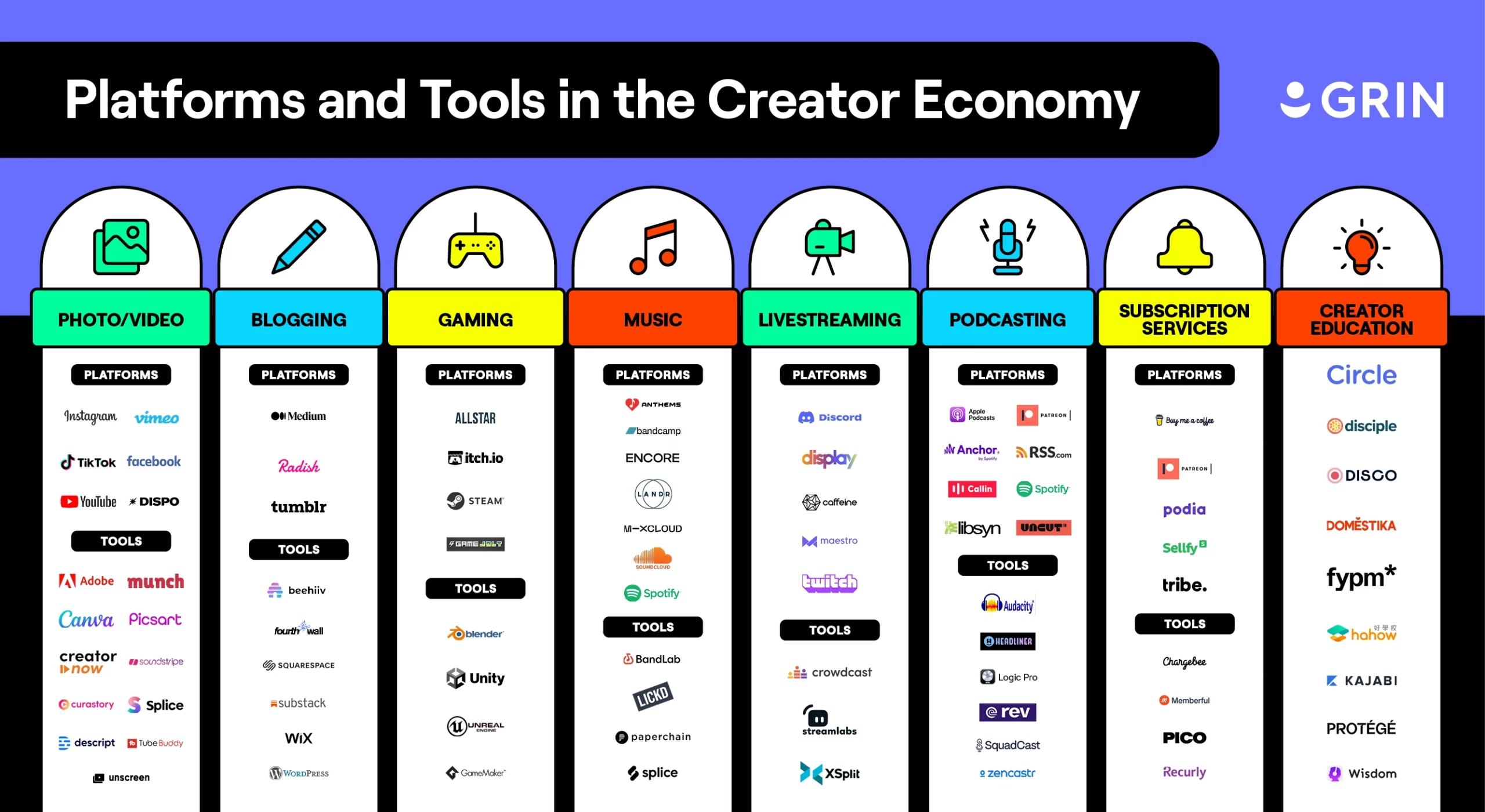 Platforms and Tools in the Creator Economy infographic