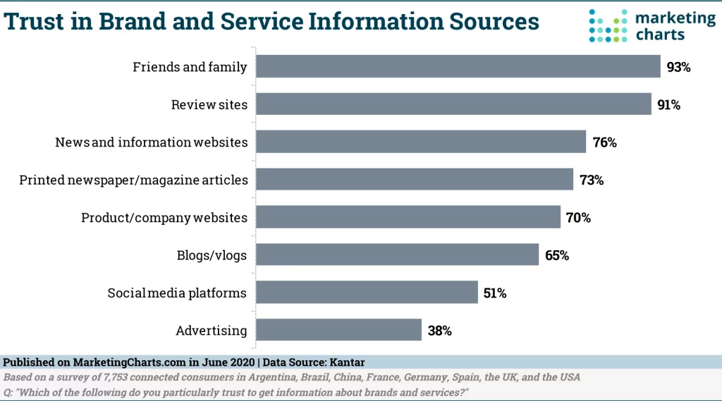 A bar chart illustrating how consumers trust friends more than brands.