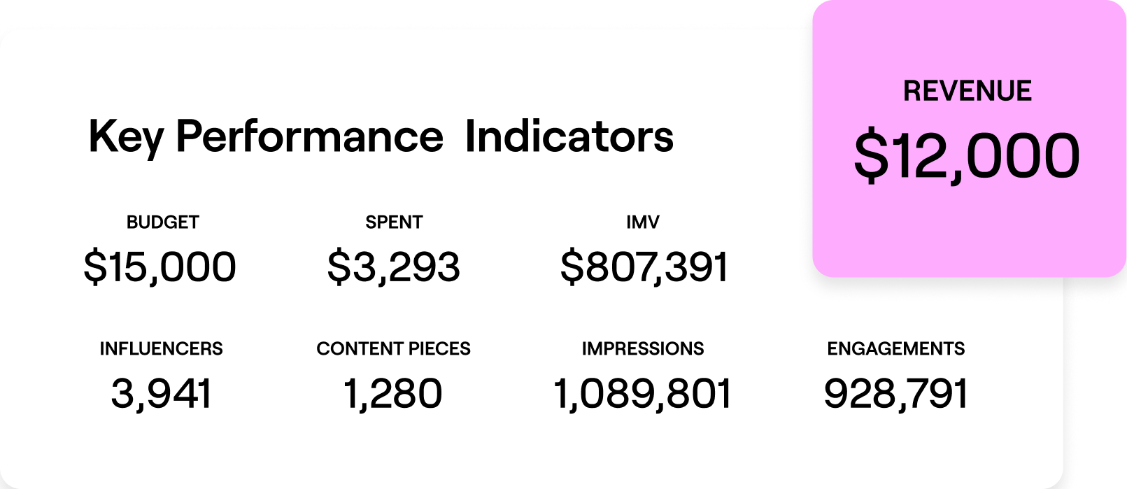 Assess ROI with the ultimate campaign reporting tool.