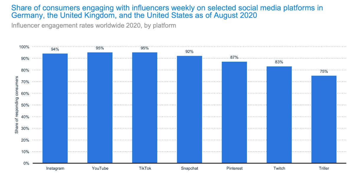 101 Vitally Important Influencer Marketing Statistics You Need to Know Today 11