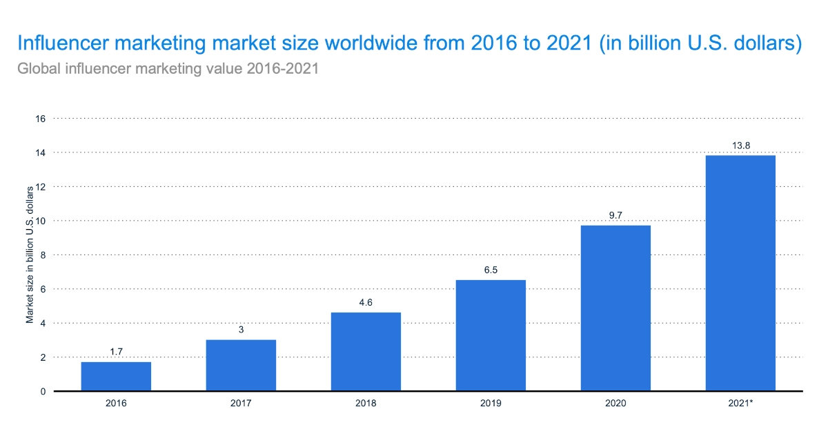 101 Vitally Important Influencer Marketing Statistics You Need to Know Today 2