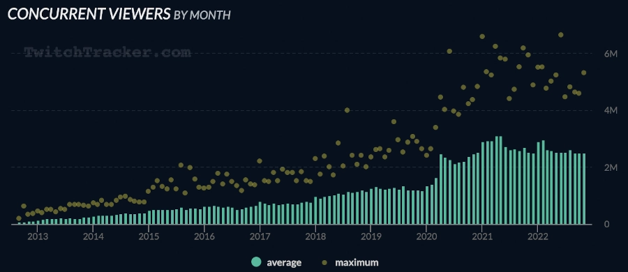 Bar and dot graph of the TwitchTracker.com screenshot of Twitch users growing from 2013 to 2022 into 2.5 million users