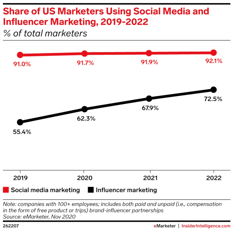 101 Vitally Important Influencer Marketing Statistics You Need to Know Today 5