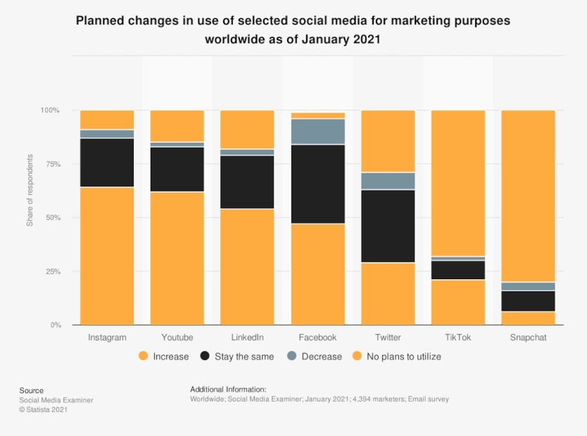 101 Vitally Important Influencer Marketing Statistics You Need to Know Today 37