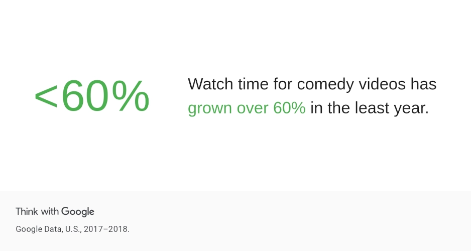 Google statistic that watch time for comedy videos has grown over 60% in the last year