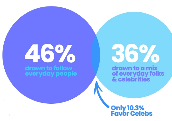 101 Vitally Important Influencer Marketing Statistics You Need to Know Today 7